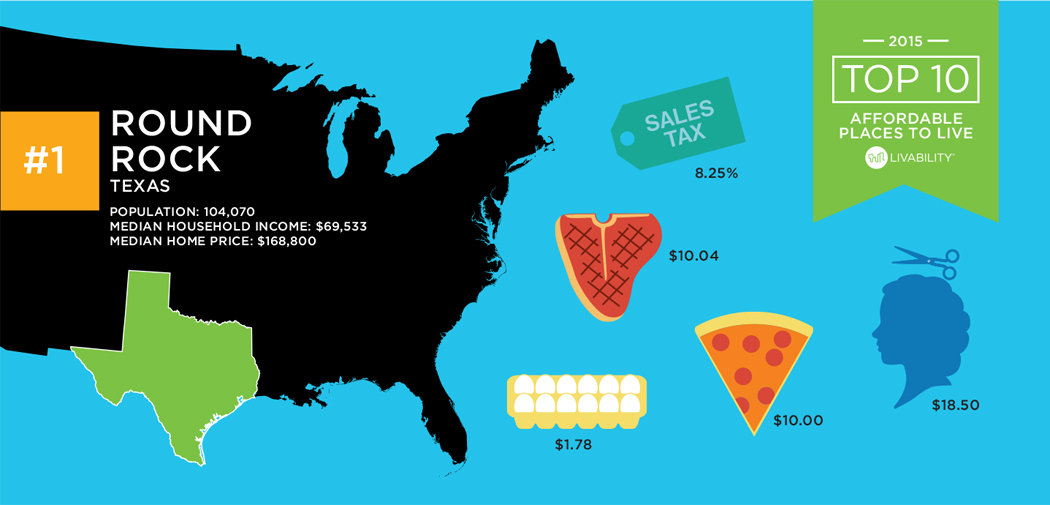 Round Rock, TX affordable cities infogaphic