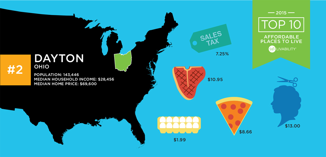 Dayton, OH affordable city infographic